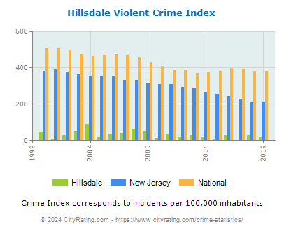 Hillsdale Violent Crime vs. State and National Per Capita