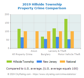 Hillside Township Property Crime vs. State and National Comparison