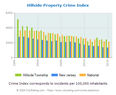 Hillside Township Property Crime vs. State and National Per Capita