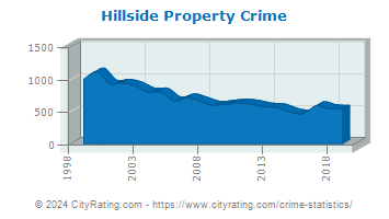 Hillside Township Property Crime