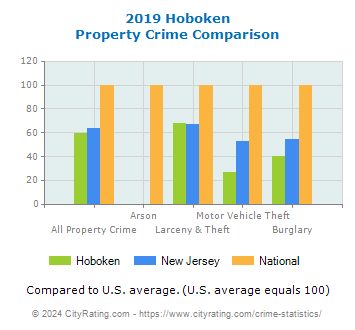 Hoboken Property Crime vs. State and National Comparison