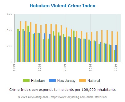 Hoboken Violent Crime vs. State and National Per Capita
