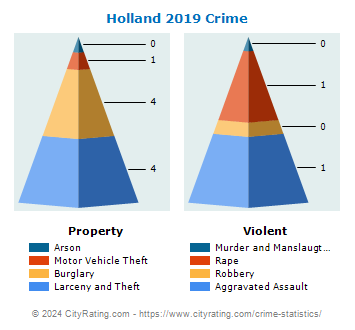 Holland Township Crime 2019