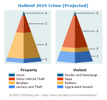 Holland Township Crime 2024