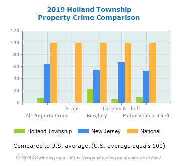 Holland Township Property Crime vs. State and National Comparison
