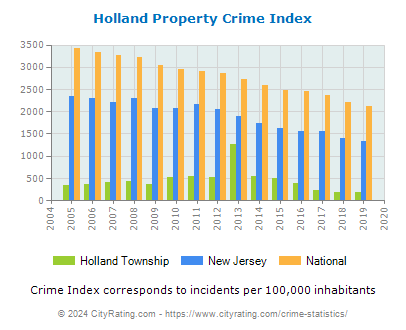 Holland Township Property Crime vs. State and National Per Capita