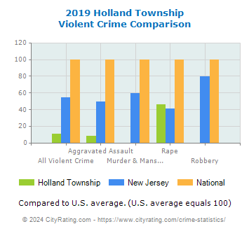 Holland Township Violent Crime vs. State and National Comparison