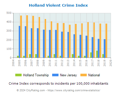 Holland Township Violent Crime vs. State and National Per Capita