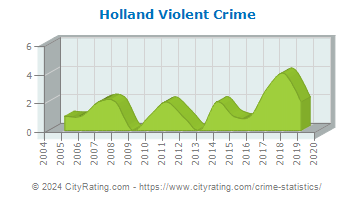 Holland Township Violent Crime