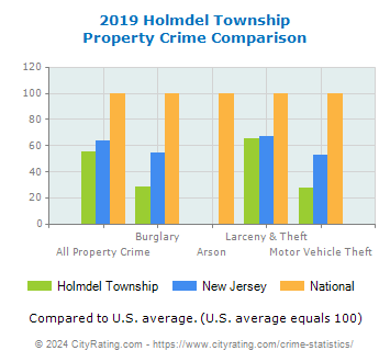 Holmdel Township Property Crime vs. State and National Comparison