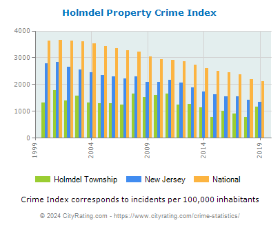 Holmdel Township Property Crime vs. State and National Per Capita