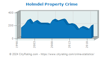Holmdel Township Property Crime