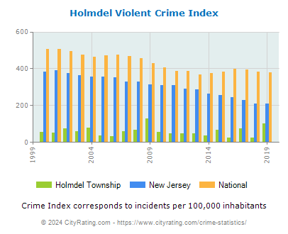 Holmdel Township Violent Crime vs. State and National Per Capita