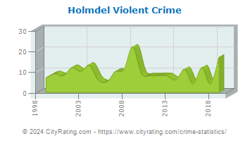 Holmdel Township Violent Crime