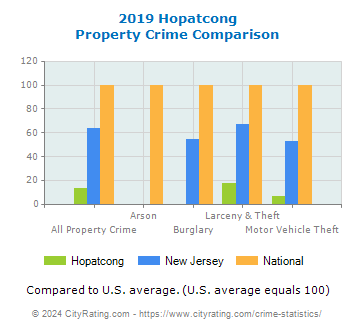 Hopatcong Property Crime vs. State and National Comparison