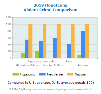 Hopatcong Violent Crime vs. State and National Comparison