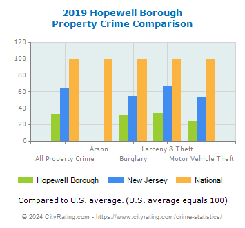 Hopewell Borough Property Crime vs. State and National Comparison