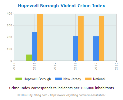 Hopewell Borough Violent Crime vs. State and National Per Capita