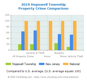 Hopewell Township Property Crime vs. State and National Comparison