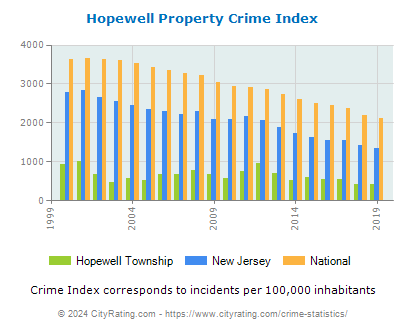 Hopewell Township Property Crime vs. State and National Per Capita