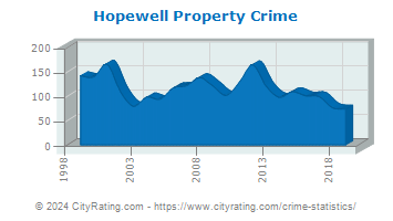 Hopewell Township Property Crime
