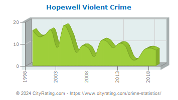 Hopewell Township Violent Crime