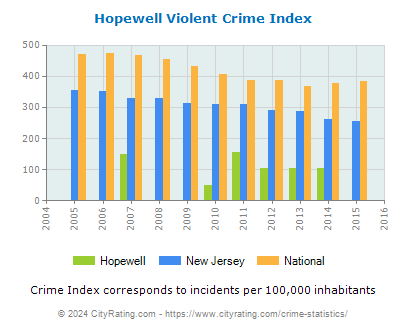 Hopewell Violent Crime vs. State and National Per Capita