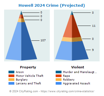 Howell Township Crime 2024