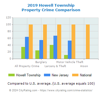 Howell Township Property Crime vs. State and National Comparison