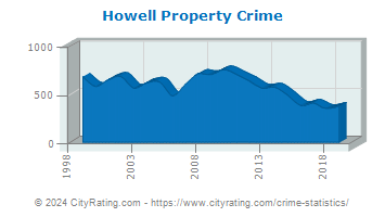 Howell Township Property Crime