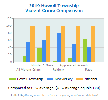 Howell Township Violent Crime vs. State and National Comparison