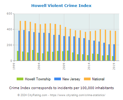 Howell Township Violent Crime vs. State and National Per Capita