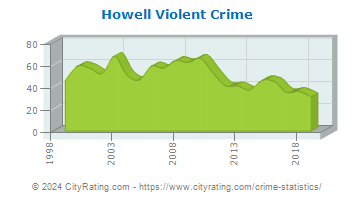 Howell Township Violent Crime