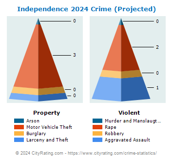 Independence Township Crime 2024