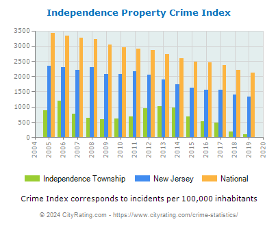 Independence Township Property Crime vs. State and National Per Capita