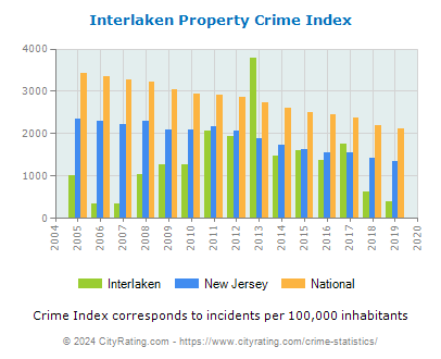 Interlaken Property Crime vs. State and National Per Capita