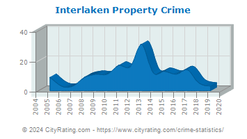 Interlaken Property Crime