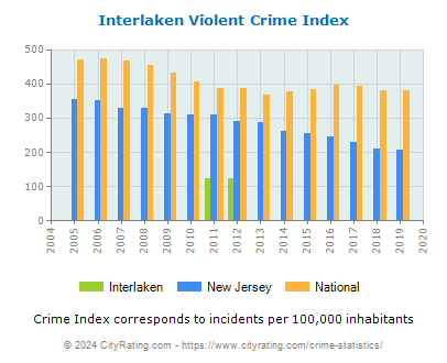 Interlaken Violent Crime vs. State and National Per Capita