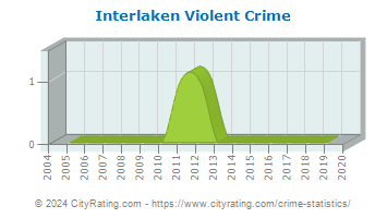 Interlaken Violent Crime