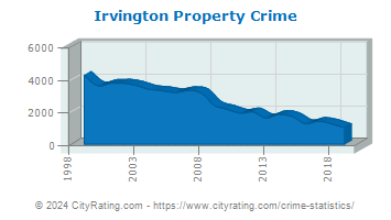 Irvington Property Crime