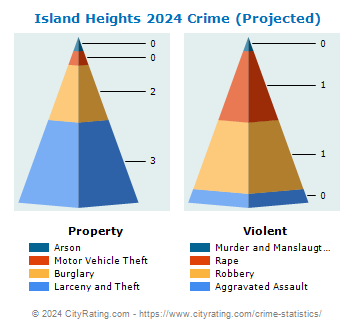 Island Heights Crime 2024
