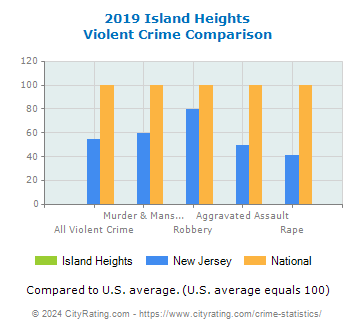 Island Heights Violent Crime vs. State and National Comparison