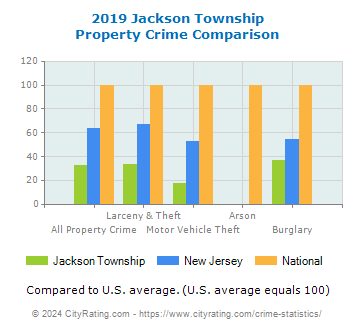 Jackson Township Property Crime vs. State and National Comparison