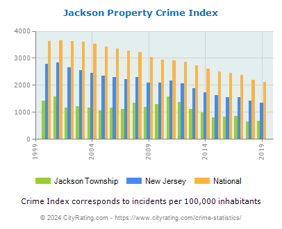Jackson Township Property Crime vs. State and National Per Capita