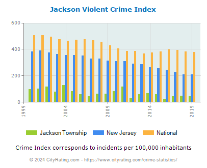 Jackson Township Violent Crime vs. State and National Per Capita