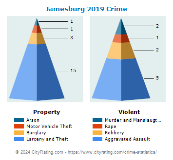 Jamesburg Crime 2019