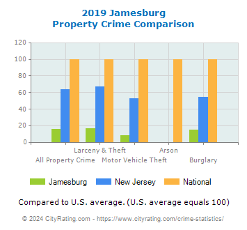 Jamesburg Property Crime vs. State and National Comparison