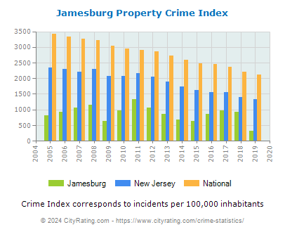 Jamesburg Property Crime vs. State and National Per Capita