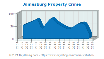 Jamesburg Property Crime