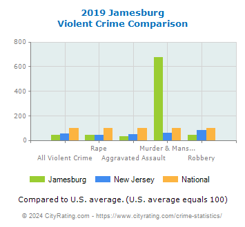 Jamesburg Violent Crime vs. State and National Comparison